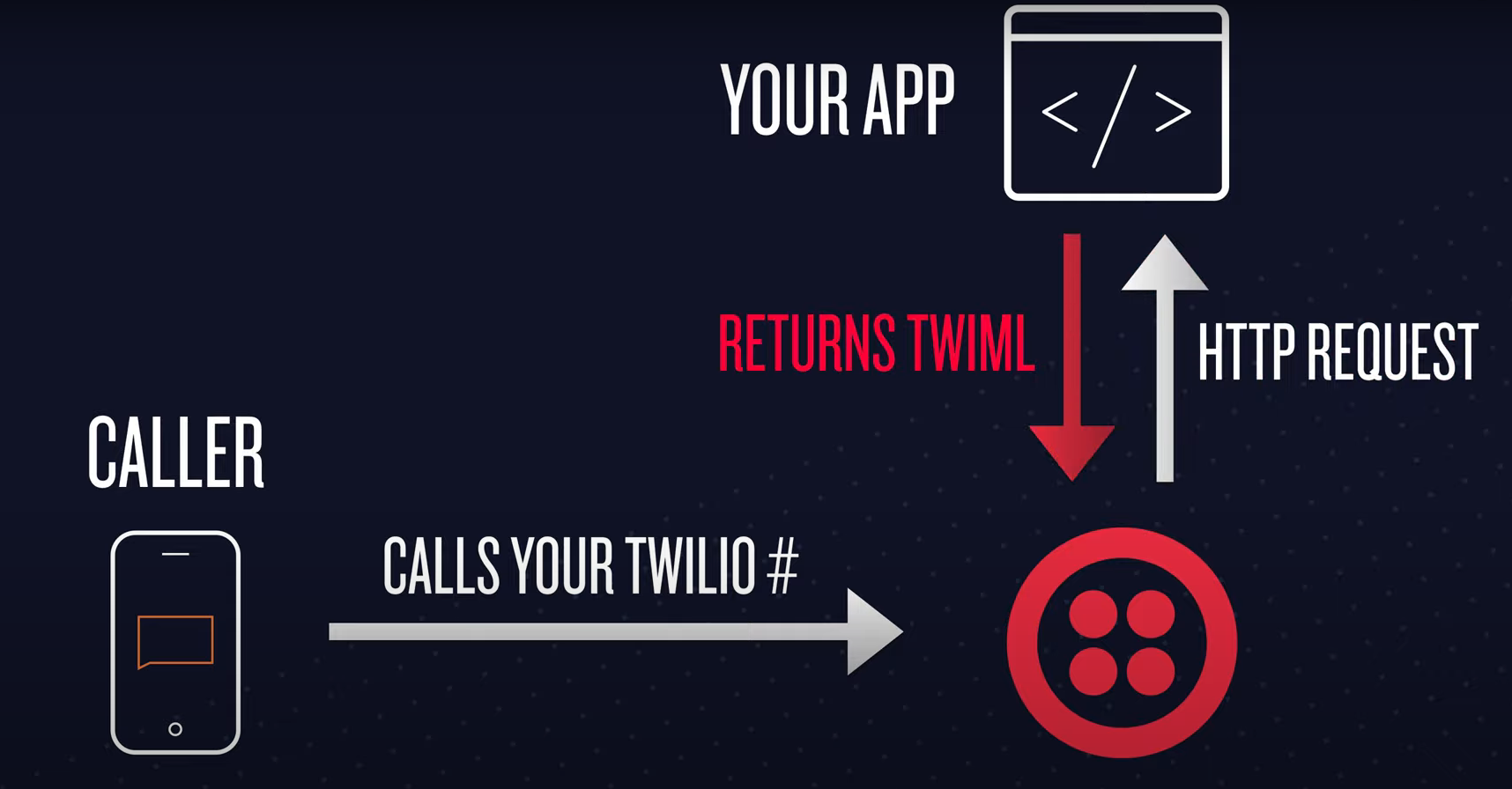 Twilio